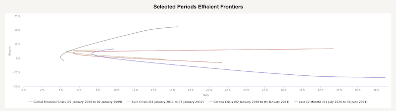 Selected Periods Efficient Frontiers